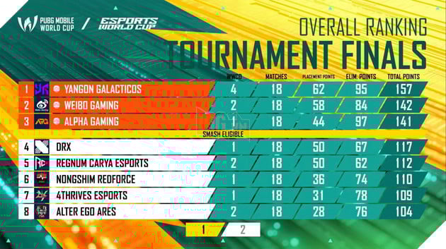 Dai Dien Myanmar Vo Dich 2025 PUBG Mobile World Cup 3 Đại Diện Myanmar Vô Địch 2025 PUBG Mobile World Cup 3