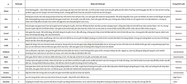 Một số phản hồi từ nhóm thử nghiệm cơ chế WASD trong Liên Minh