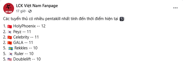 Hé lộ thông số mà Faker cũng chịu thua nhưng tuyển thủ VCS lại góp mặt top 3- Ảnh 2.