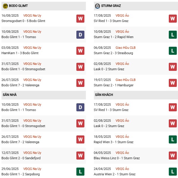 PD Bodo Glimt vs Sturm Graz