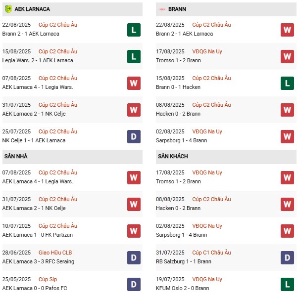 PD AEK Larnaca vs Brann