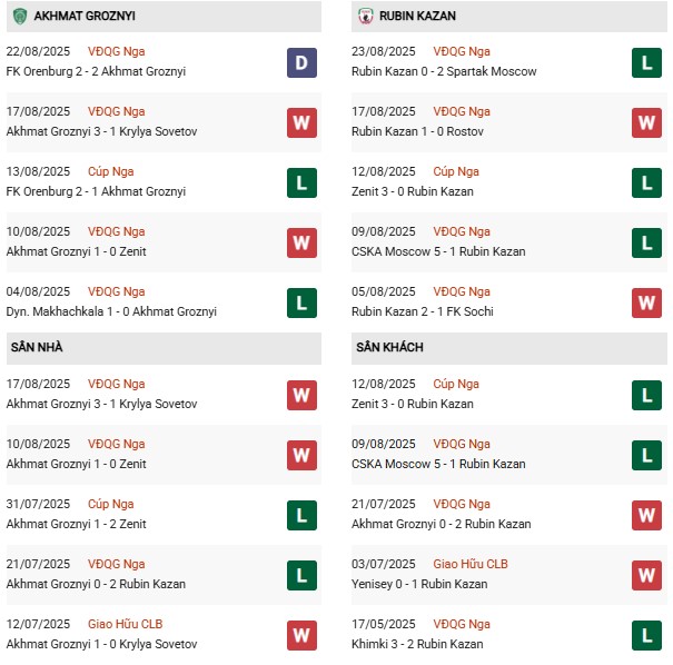 PD Akhmat Groznyi vs Rubin Kazan