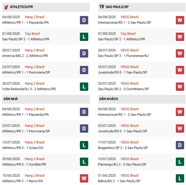PD Athletico Paranaense vs Sao Paulo