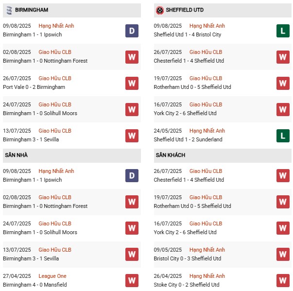PD Birmingham vs Sheffield United