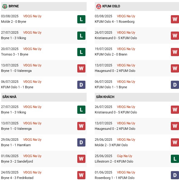 PD Bryne vs KFUM Oslo