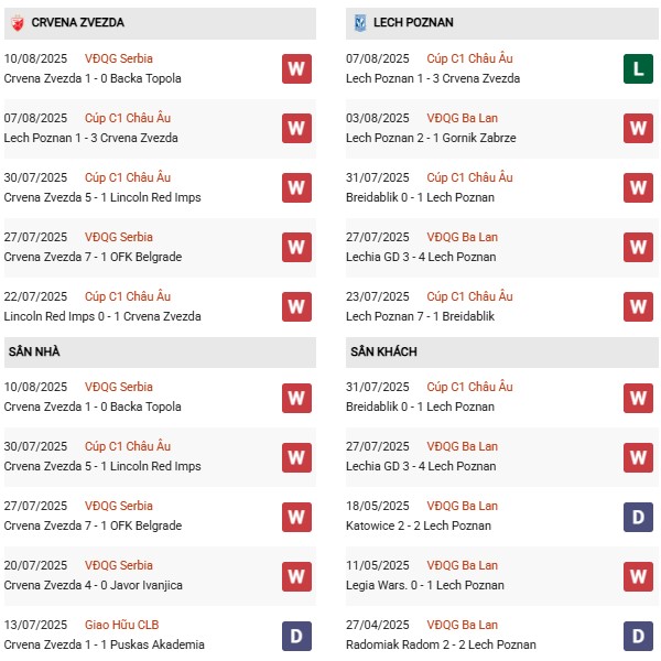 PD Crvena Zvezda vs Lech Poznan