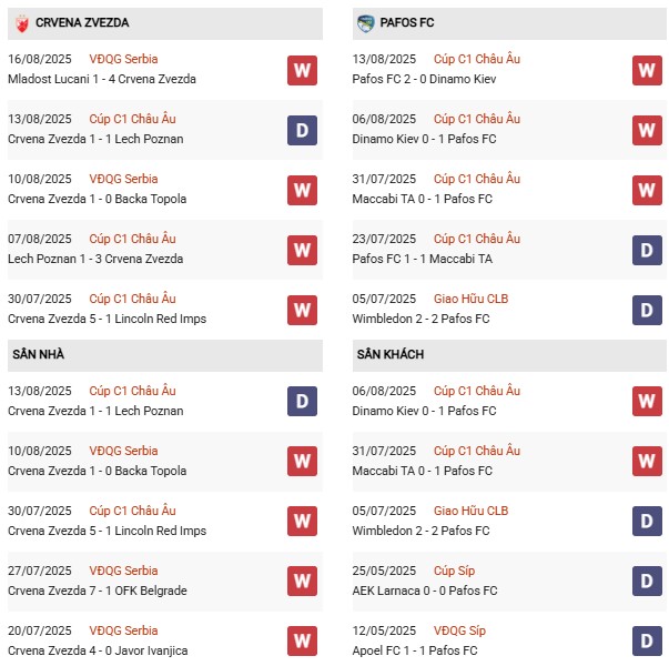 PD Crvena Zvezda vs Pafos