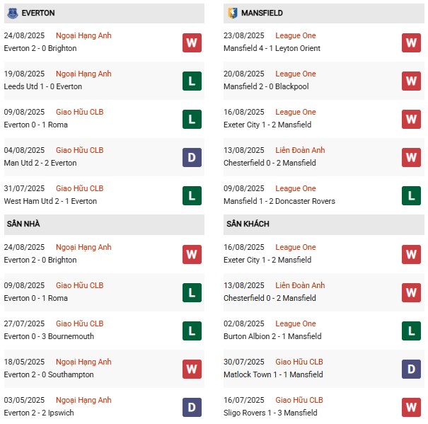 PD Everton vs Mansfield Town