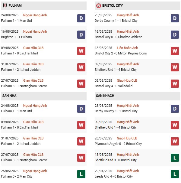 PD Fulham vs Bristol City
