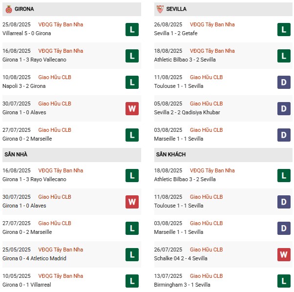 PD Girona vs Sevilla