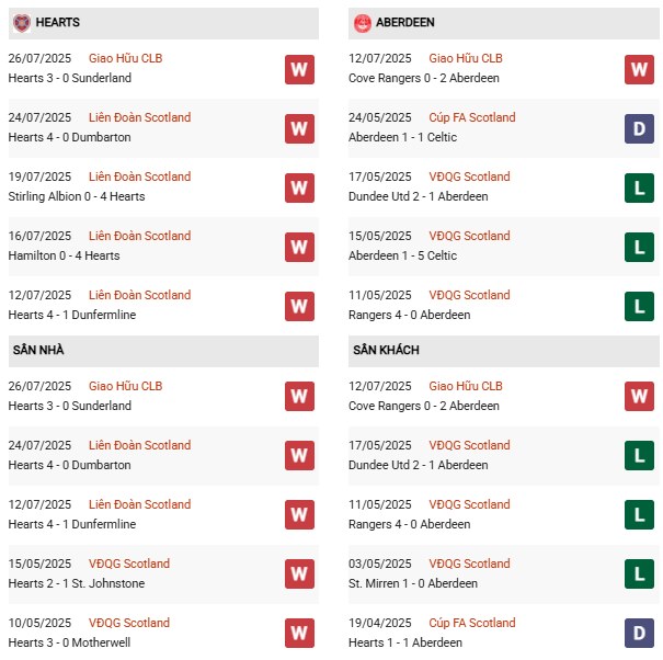 PD Hearts vs Aberdeen