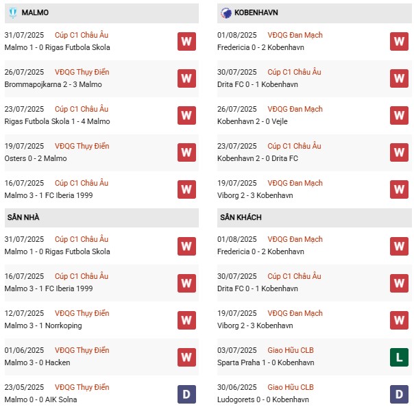 PD Malmo vs Copenhagen