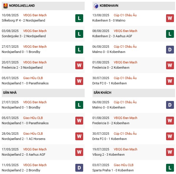 PD Nordsjaelland vs Copenhagen