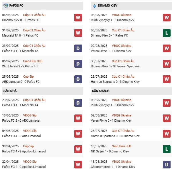 PD Pafos vs Dynamo Kyiv