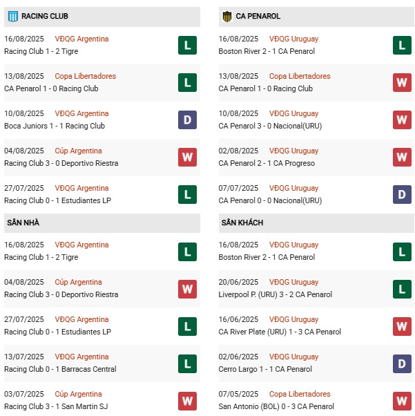 Phong độ Racing Club vs Penarol