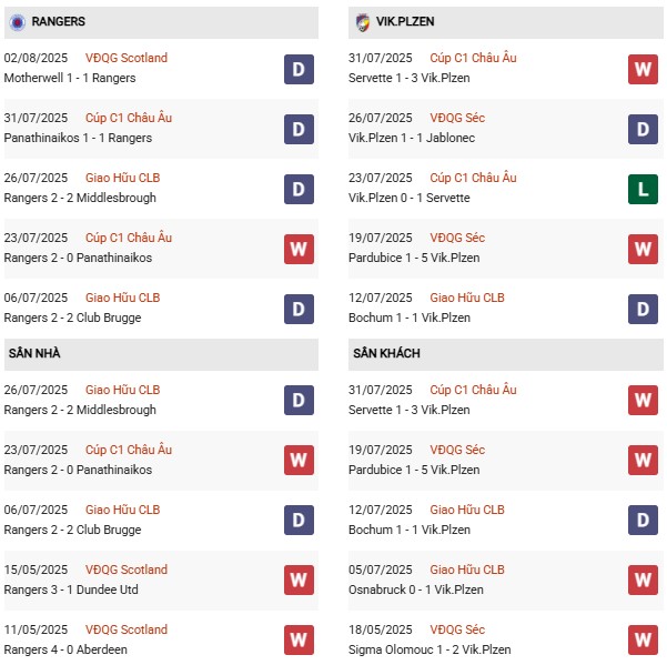 PD Rangers vs Viktoria Plzen