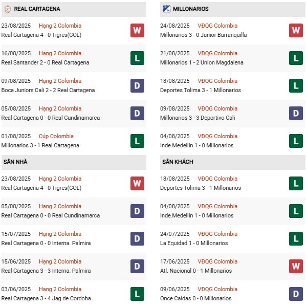PD Cartagena vs Millonarios