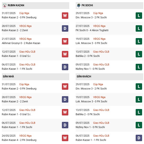 PD Rubin Kazan vs Sochi
