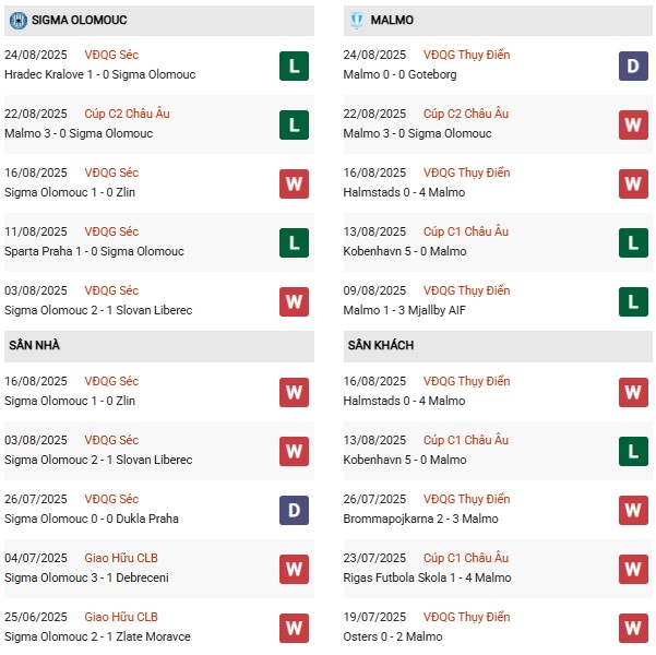 PD Sigma Olomouc vs Malmo