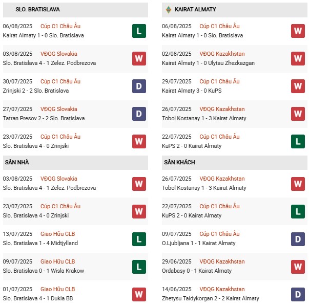 PD Slovan Bratislava vs Kairat Almaty