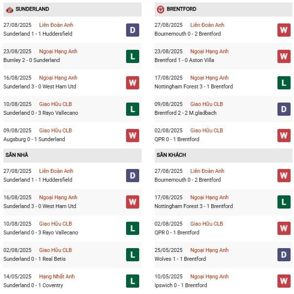 PD Sunderland vs Brentford