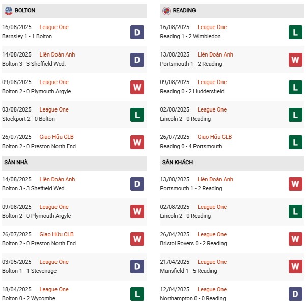 PD Bolton vs Reading