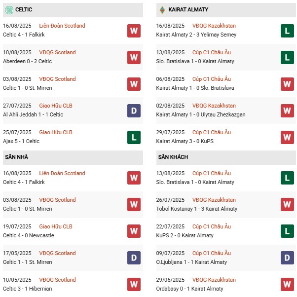 PD Celtic vs Kairat Almaty