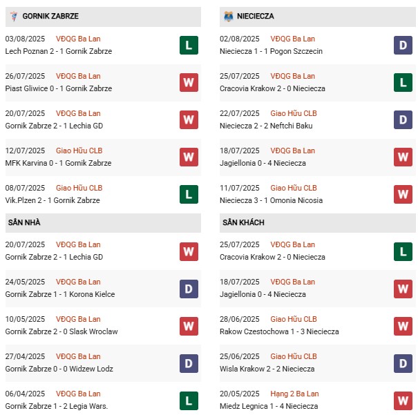 PD Gornik Zabrze vs Nieciecza