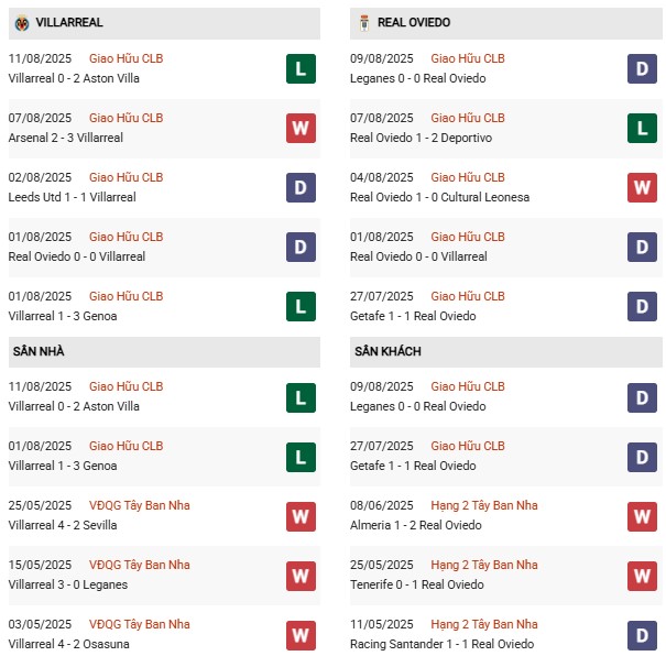 PD Villarreal vs Oviedo