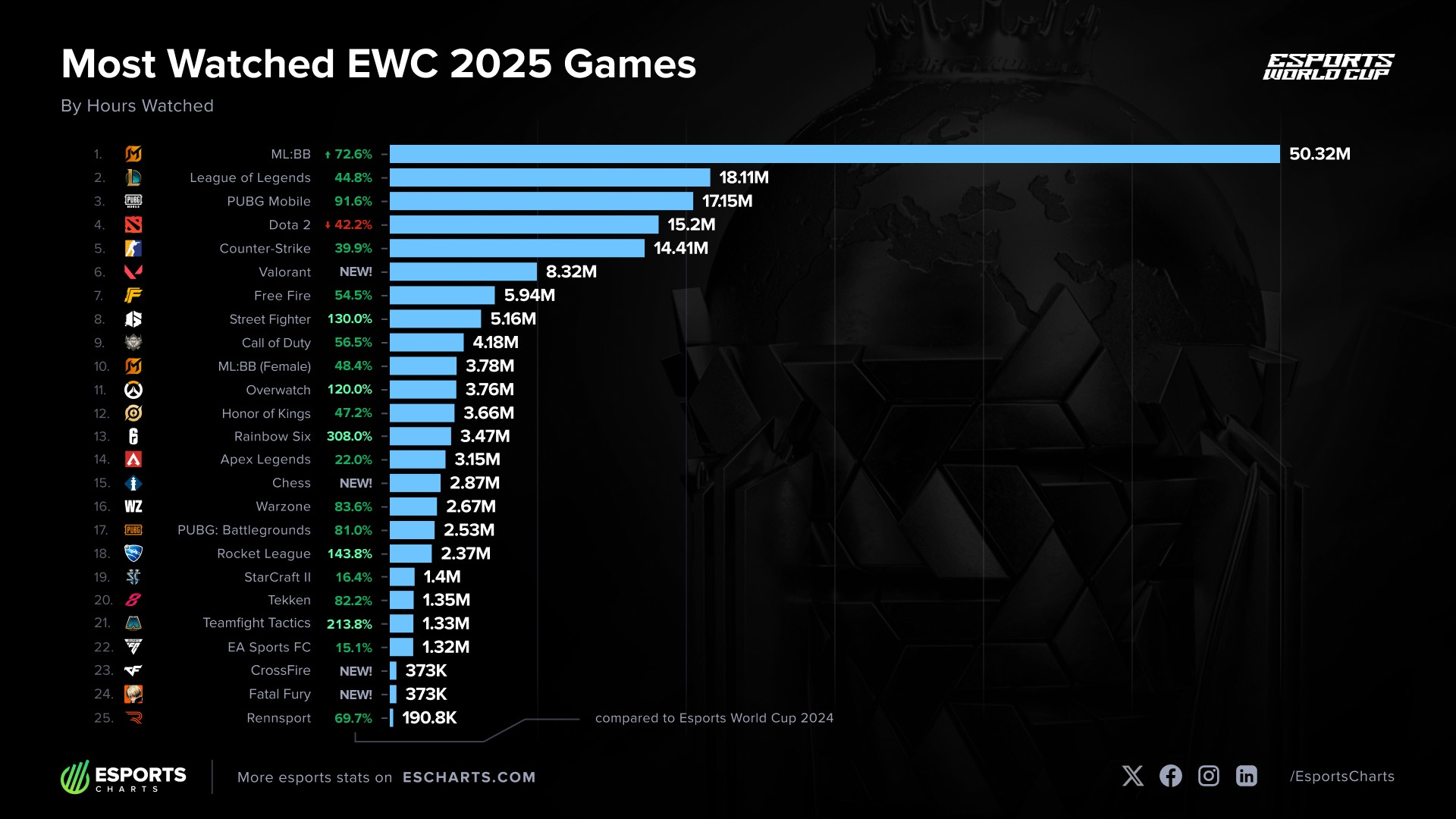 Sở hữu lượt xem gấp 3 lần Liên Minh Huyền Thoại, gấp 50 lần Đấu Trường Chân Lý, tựa game này thống trị hoàn toàn sức nóng của EWC 2025- Ảnh 2. Sở hữu lượt xem gấp 3 lần Liên Minh Huyền Thoại, gấp 50 lần Đấu Trường Chân Lý, tựa game này thống trị hoàn toàn sức nóng của EWC 2025- Ảnh 2.