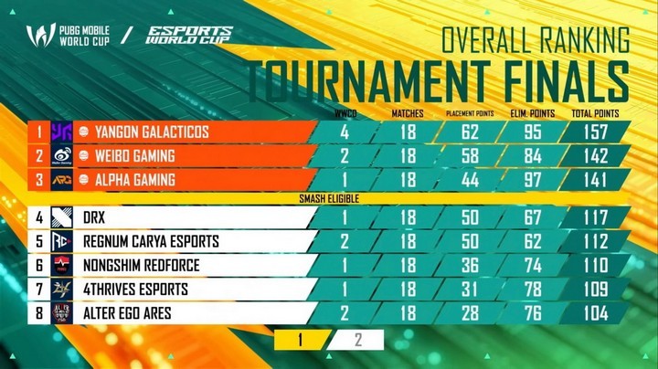 Yangon Galacticos Làm Nên Lịch Sử, Đưa Myanmar Lên Ngôi Vô Địch PUBG Mobile World Cup 2025 Yangon Galacticos Làm Nên Lịch Sử, Đưa Myanmar Lên Ngôi Vô Địch PUBG Mobile World Cup 2025