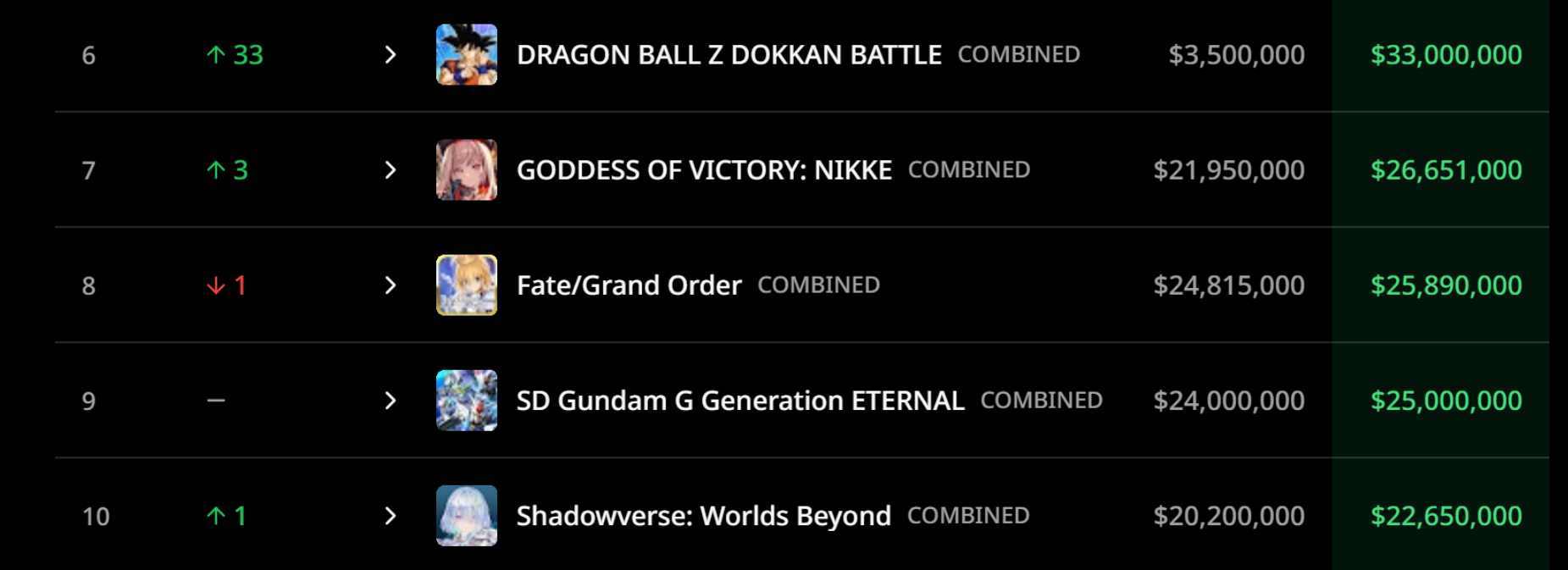 Doanh thu game Gacha tháng 7/2025: Honkai: Star Rail trở lại mạnh mẽ, một bom tấn khác kiếm tiền gấp 10 lần!- Ảnh 3. Doanh thu game Gacha tháng 7/2025: Honkai: Star Rail trở lại mạnh mẽ, một bom tấn khác kiếm tiền gấp 10 lần!- Ảnh 3.