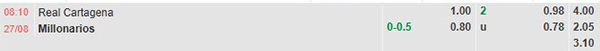 Tỷ lệ Cartagena vs Millonarios