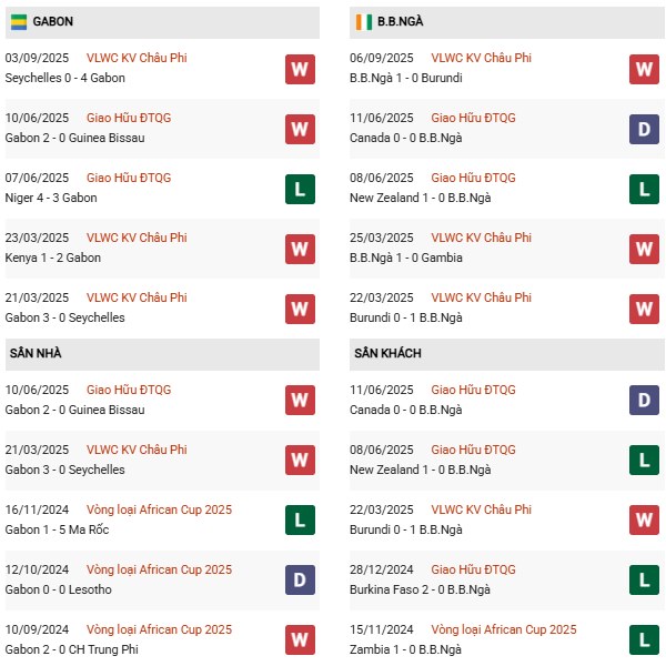 PD Gabon vs Bờ Biển Ngà