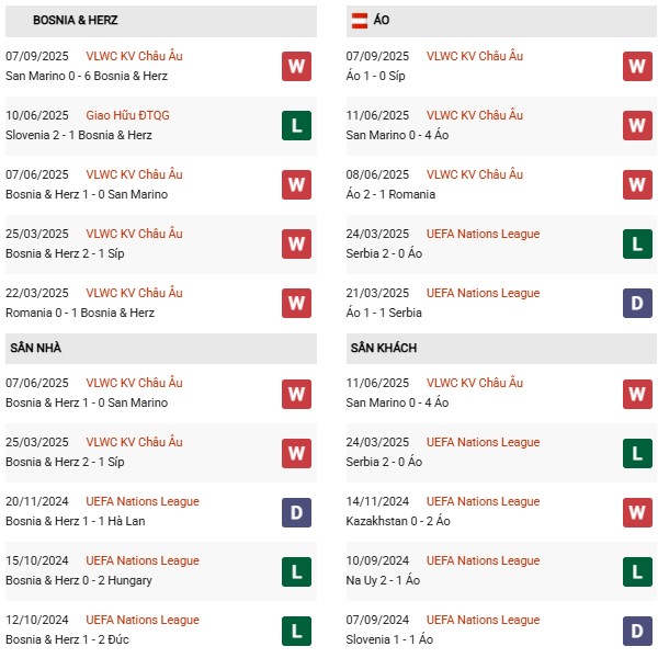 PD Bosnia & Herz vs Áo