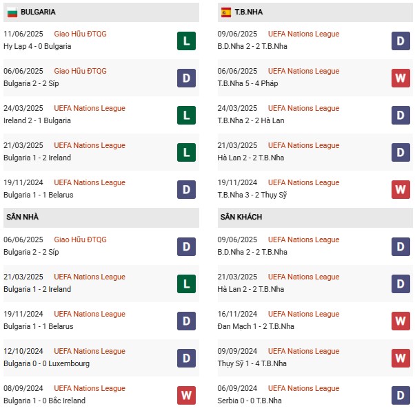 PD Bulgaria vs Tây Ban Nha