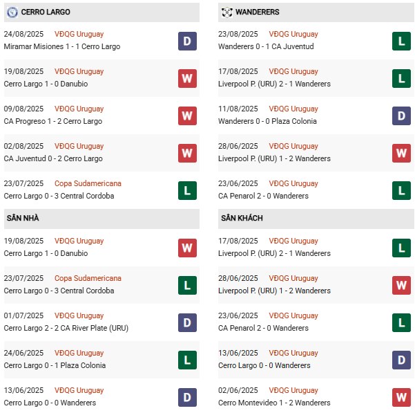 PD Cerro Largo vs Montevideo Wanderers