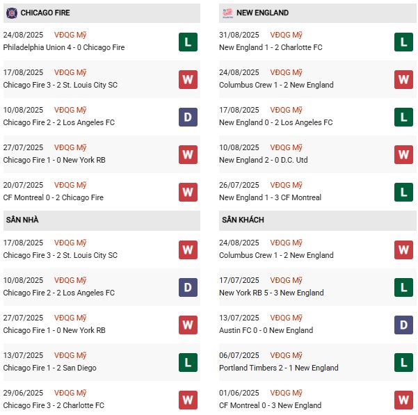 PD Chicago Fire vs New England