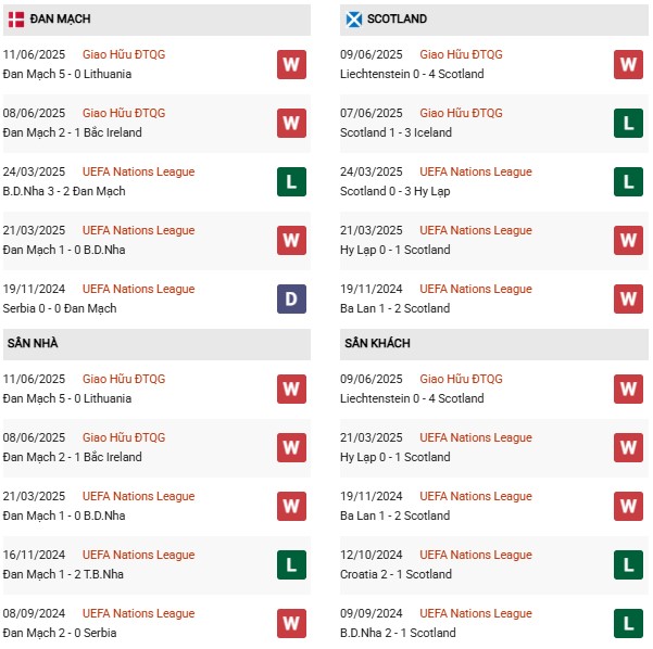 PD Đan Mạch vs Scotland