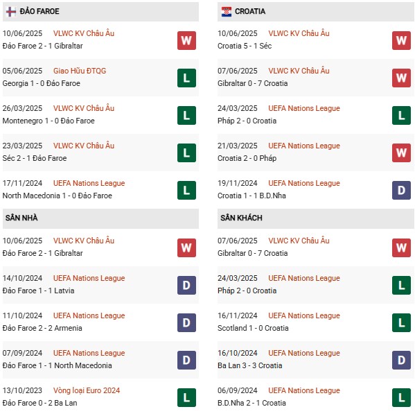 PD Quần Đảo Faroe vs Croatia