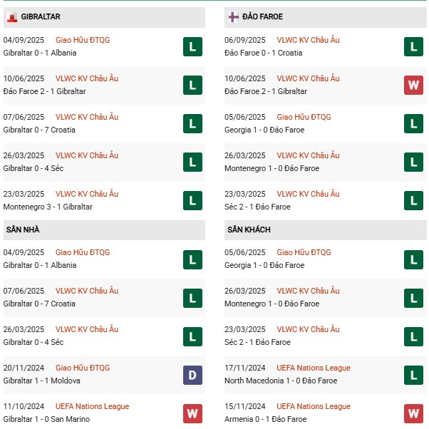 PD Gibraltar vs Đảo Faroe