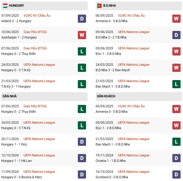 PD Hungary vs Bồ Đào Nha