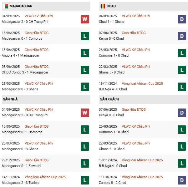 PD Madagascar vs Chad