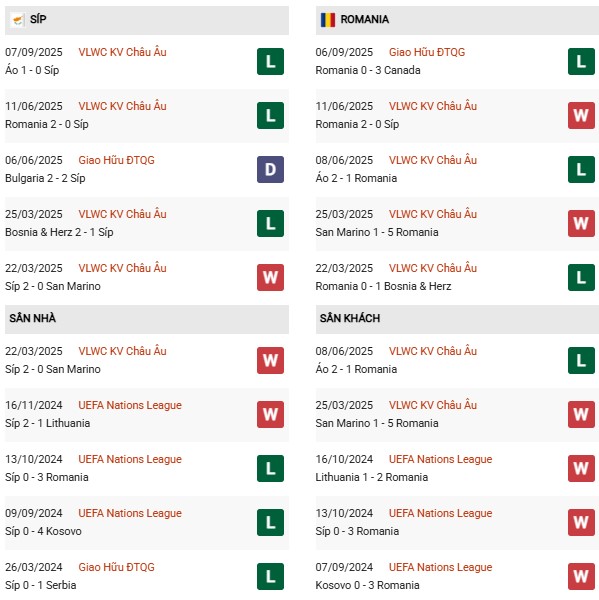 PD Đảo Síp vs Romania