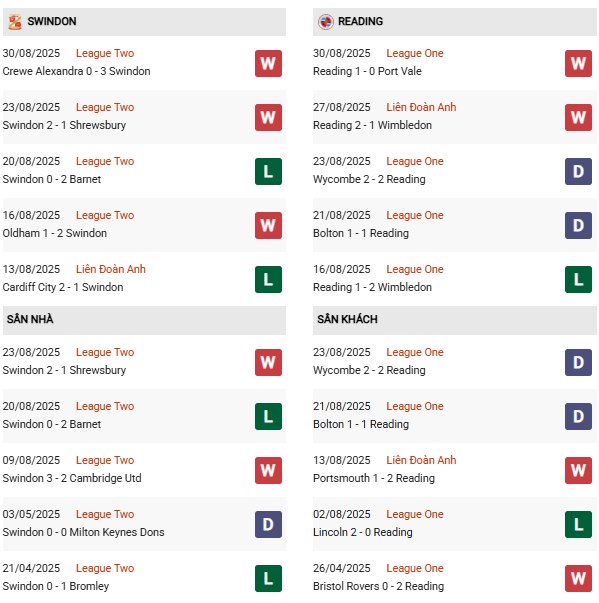 PD Swindon vs Reading