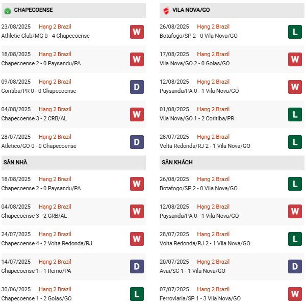 PD Chapecoense vs Vila Nova