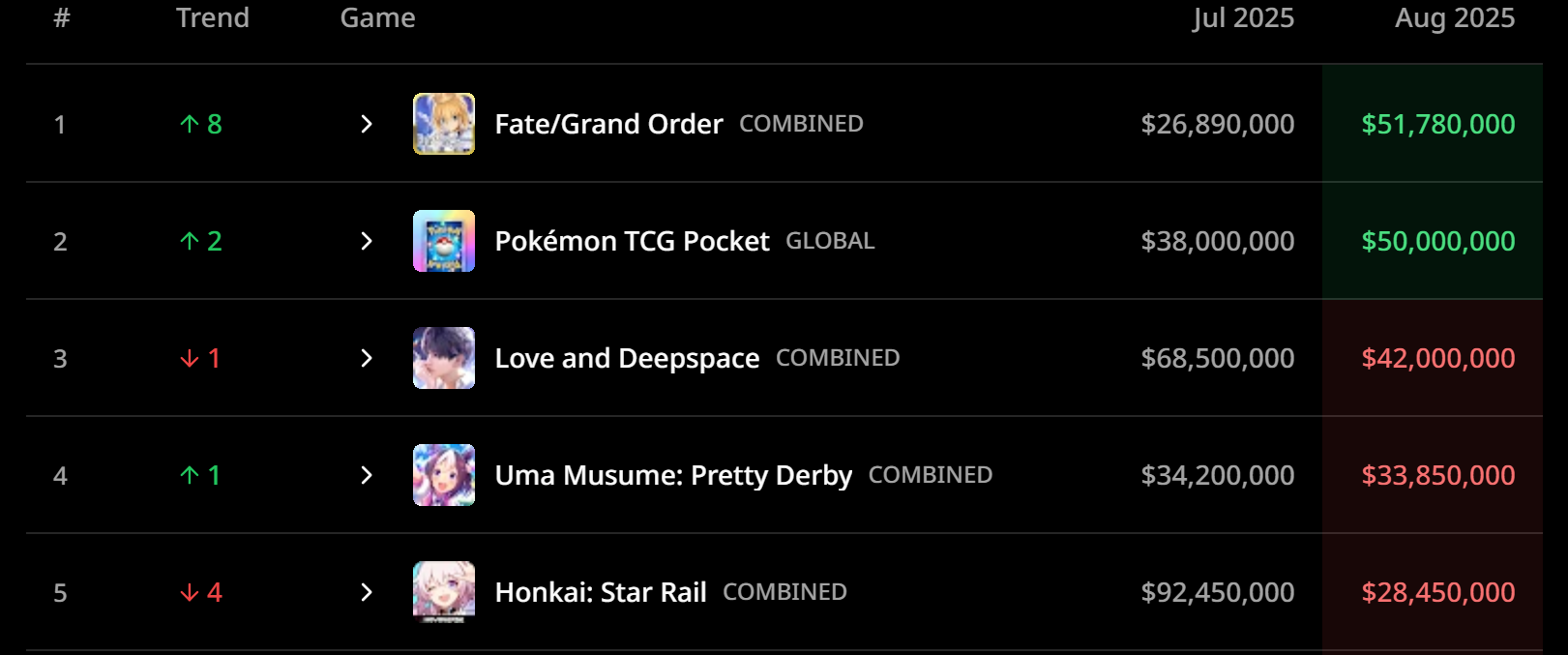 Thống kê doanh thu các tựa game Gacha tháng 8/2025: Một huyền thoại hồi sinh mạnh mẽ, các Thống kê doanh thu các tựa game Gacha tháng 8/2025: Một huyền thoại hồi sinh mạnh mẽ, các